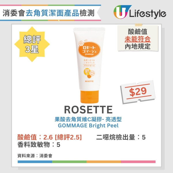 消委會:3款去角質潔面產品含致癌物!7成樣本恐致敏爛面?即睇12款滿分名單