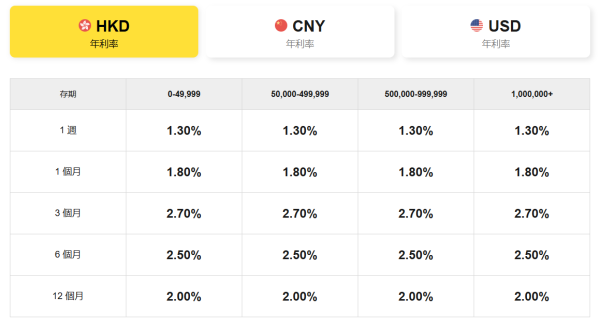 超高息港元定存達25厘！7間低門檻銀行定存逼近3厘！