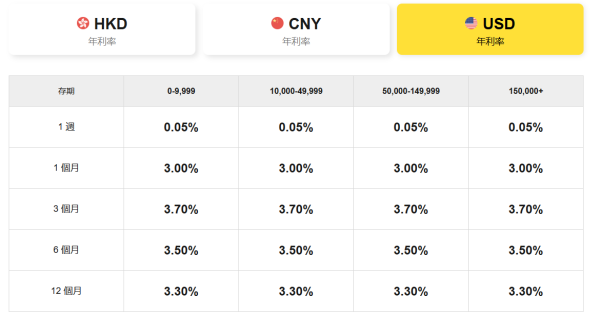 超高息港元定存達25厘！7間低門檻銀行定存逼近3厘！