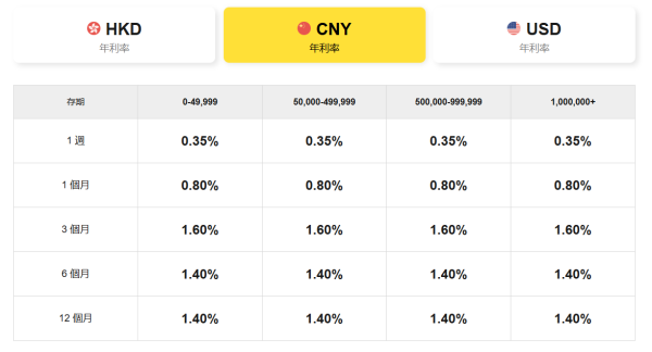 超高息港元定存達25厘！7間低門檻銀行定存逼近3厘！
