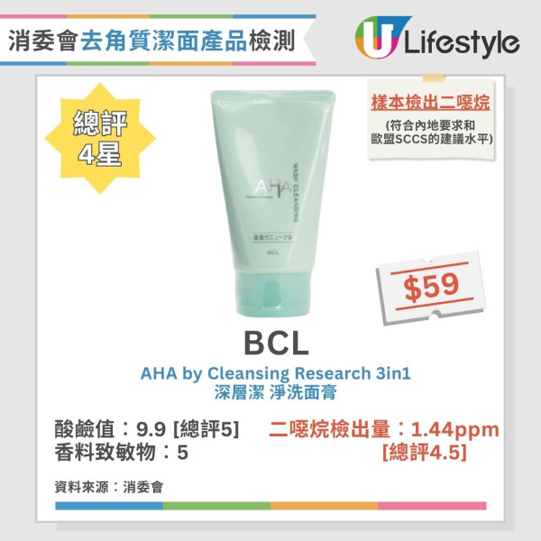 消委會:3款去角質潔面產品含致癌物!7成樣本恐致敏爛面?即睇12款滿分名單