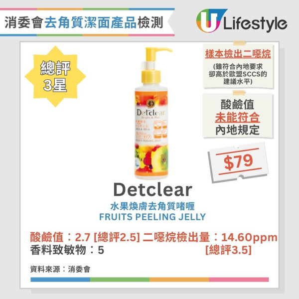 消委會:3款去角質潔面產品含致癌物!7成樣本恐致敏爛面?即睇12款滿分名單