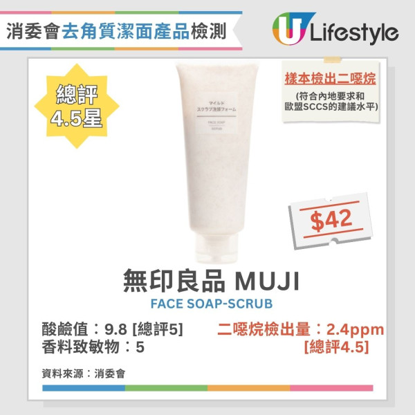 消委會:3款去角質潔面產品含致癌物!7成樣本恐致敏爛面?即睇12款滿分名單