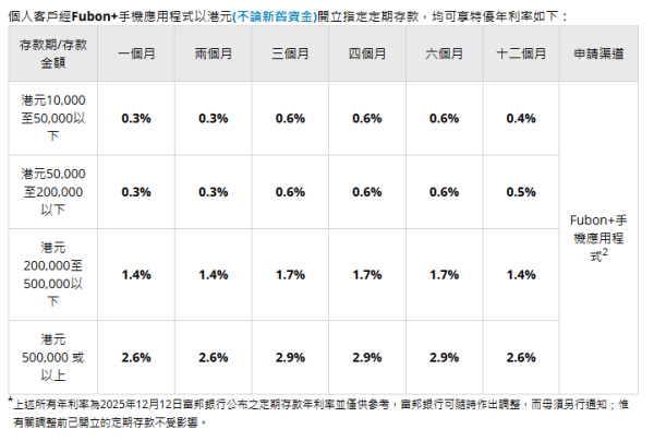 超高息港元定存達25厘！7間低門檻銀行定存逼近3厘！