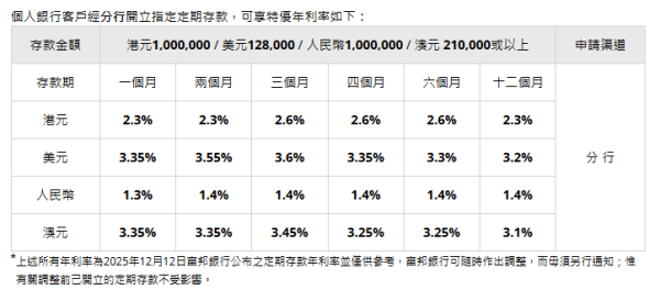 超高息港元定存達25厘！7間低門檻銀行定存逼近3厘！