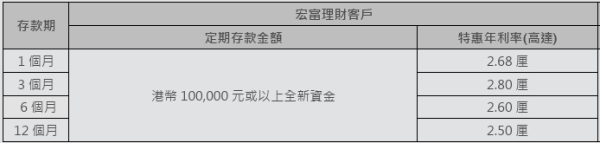 超高息港元定存達25厘！7間低門檻銀行定存逼近3厘！