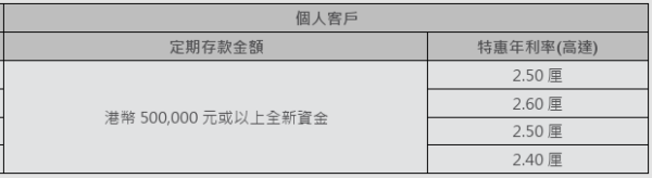 超高息港元定存達25厘！7間低門檻銀行定存逼近3厘！