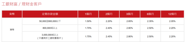 超高息港元定存達25厘！7間低門檻銀行定存逼近3厘！