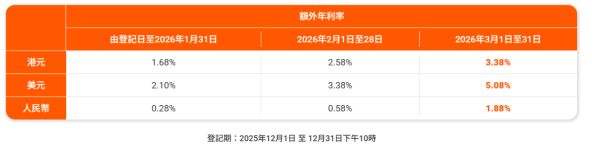 超高息港元定存達25厘！7間低門檻銀行定存逼近3厘！