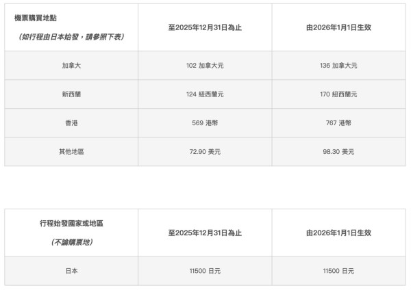 國泰航空1月1號起加燃油費!長途貴近0 即睇新舊收費表