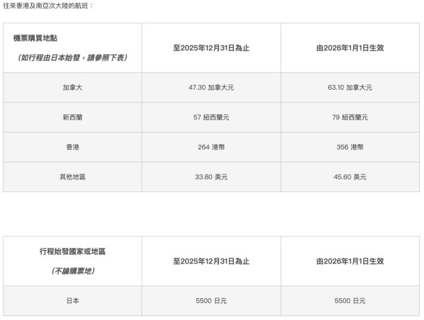 國泰航空1月1號起加燃油費!長途貴近0 即睇新舊收費表