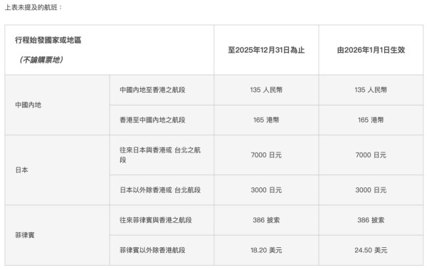 國泰航空1月1號起加燃油費!長途貴近0 即睇新舊收費表