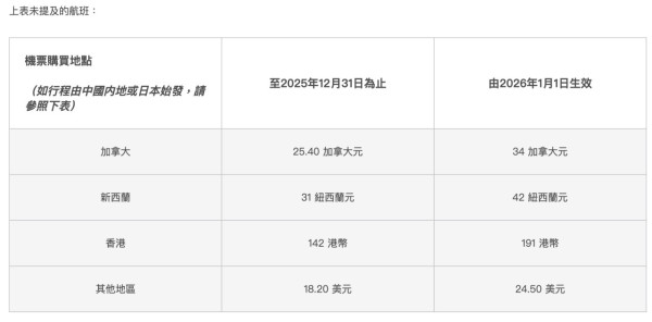 國泰航空1月1號起加燃油費!長途貴近0 即睇新舊收費表