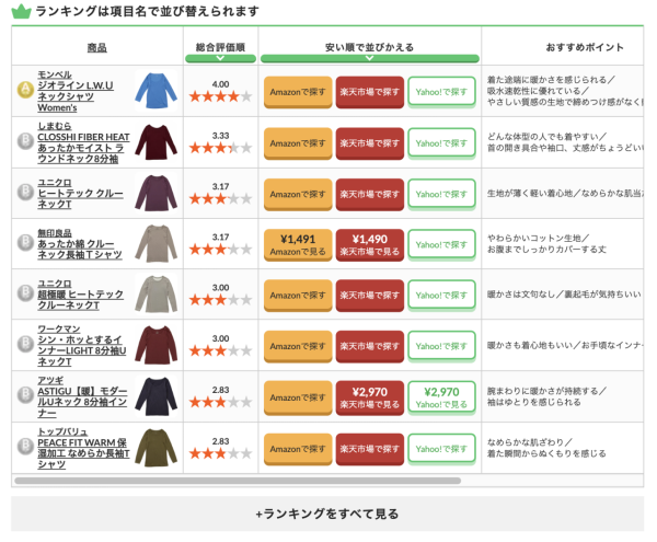 (圖片: 發熱內衣商官方圖片) U記發熱衣輸咗?日媒LDK實測點評長袖短袖發熱衣 榜單冠軍「保暖王者」勝HEATTECH