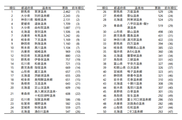 2026日本人氣溫泉排行榜出爐!草津溫泉三連霸!附當地人推薦Top 5隱世秘湯
