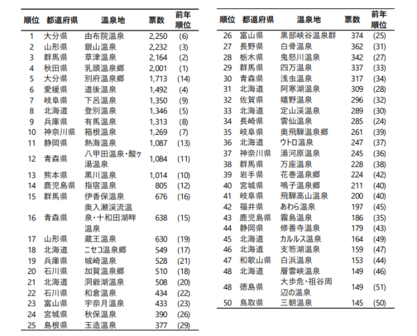 2026日本人氣溫泉排行榜出爐!草津溫泉三連霸!附當地人推薦Top 5隱世秘湯