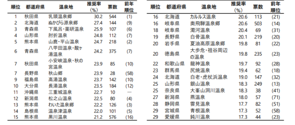 2026日本人氣溫泉排行榜出爐!草津溫泉三連霸!附當地人推薦Top 5隱世秘湯