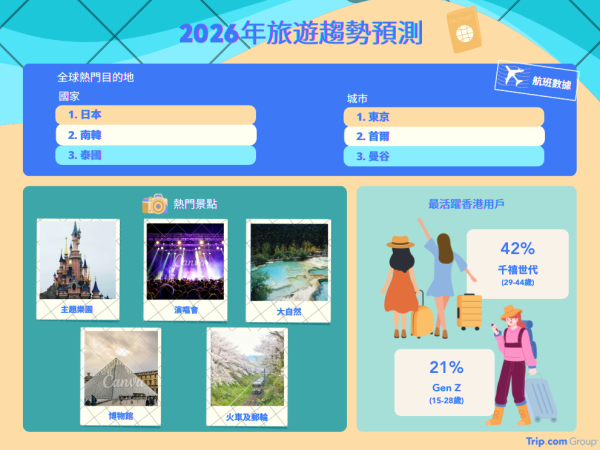 港人旅遊趨勢2025|港人平均外遊3次高於全球! 2026熱門目的地Top 3預測:日韓泰繼續霸榜?