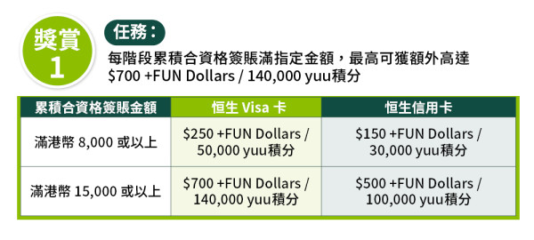  年尾多使費?恒生信用卡「冬日簽賬賞」 食飯、購物、外幣簽賬狂賺回贈!