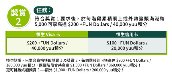  年尾多使費?恒生信用卡「冬日簽賬賞」 食飯、購物、外幣簽賬狂賺回贈!