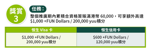  年尾多使費?恒生信用卡「冬日簽賬賞」 食飯、購物、外幣簽賬狂賺回贈!