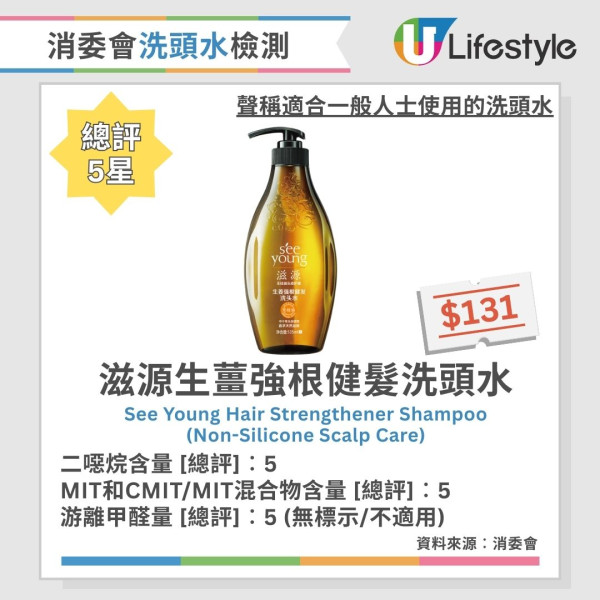 洗頭水加水恐致脫髮！醫生揭3大洗髮常犯錯誤 泡沫愈多愈傷頭皮？【附消委會洗頭水5星名單】