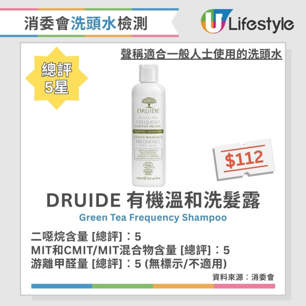 洗頭水加水恐致脫髮！醫生揭3大洗髮常犯錯誤 泡沫愈多愈傷頭皮？【附消委會洗頭水5星名單】