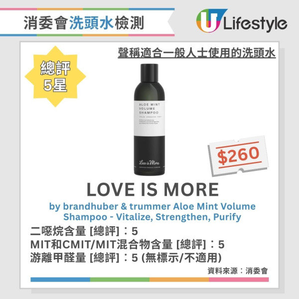 洗頭水加水恐致脫髮！醫生揭3大洗髮常犯錯誤 泡沫愈多愈傷頭皮？【附消委會洗頭水5星名單】