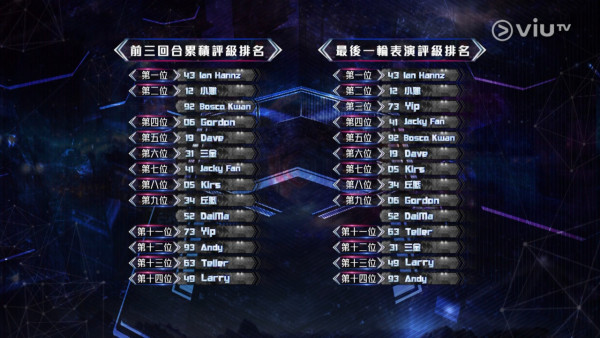 全民造星VI｜《造星6》復活投票第11人活動展開！一文睇清投票詳情+復活區名單！