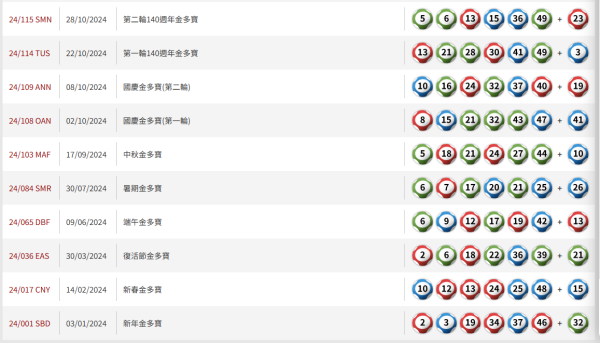 六合彩｜楊天命師傅連中三期六合彩贏3.8萬！開班教六合彩秘技 靠一攻略中獎？網民一跟即中獎