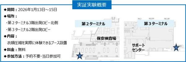 來源:東京成田機場 唔怕買爆喼!東京成田機場「衣物壓縮機」限時免費!1分鐘厚衫羽絨變手掌大慳半個喼位