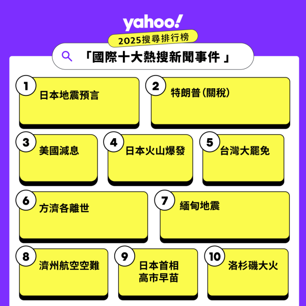 來源：雅虎香港Yahoo