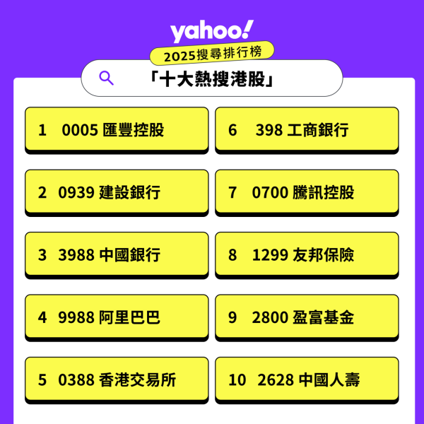 來源：雅虎香港Yahoo
