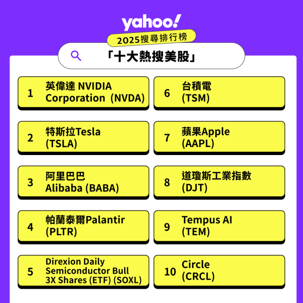 來源：雅虎香港Yahoo