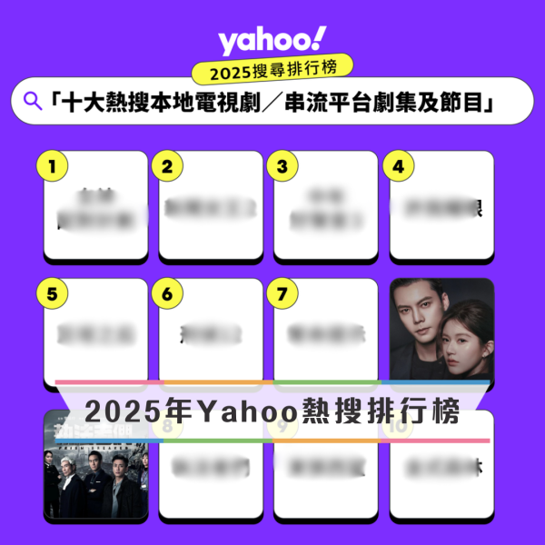 Yahoo搜尋2025年10大熱搜本地劇集節目排行榜！呢套真人騷熱爆全城打敗《新聞女王2》