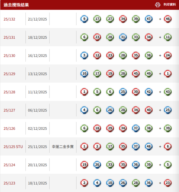 聖誕六合彩｜頭獎$2000萬明晚攪珠！記者實測 AI 預測：算出這 5組「大熱號碼」最易中？