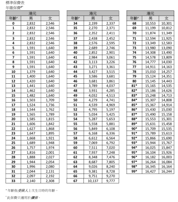 父母60歲買醫保＝倒錢落海？保費供到80歲貴幾倍 網民嘆：唔買排公立等到死