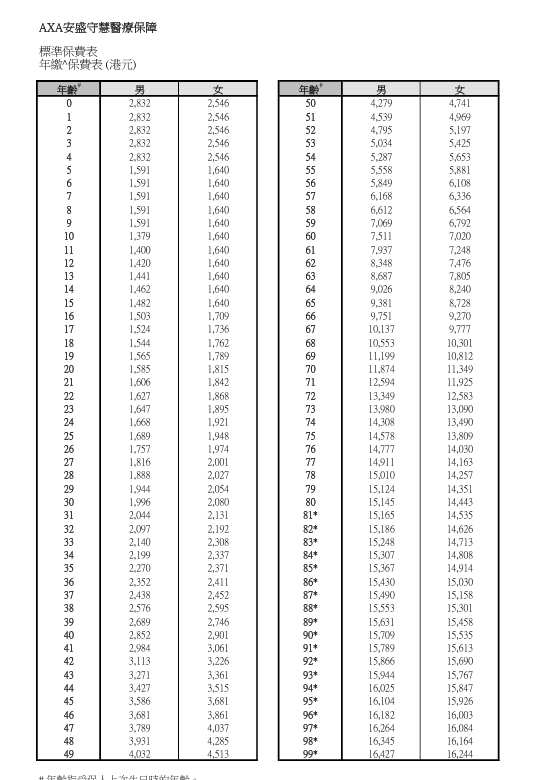 父母60歲買醫保＝倒錢落海？保費供到80歲貴幾倍 網民嘆：唔買排公立等到死