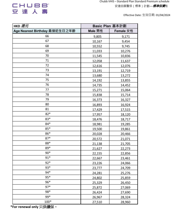 父母60歲買醫保＝倒錢落海？保費供到80歲貴幾倍 網民嘆：唔買排公立等到死