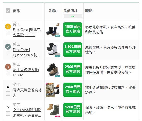 日本Workman5雪靴Threads爆紅勁難買到！網民激讚輕又暖！行全日雪地唔滲水 