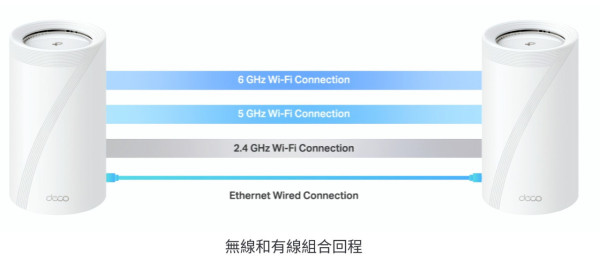 開箱 WiFi 7 攻頂之作：TP-Link Deco BE85！雙 10G 端口、內置雙風扇，打造香港最強萬兆家居網絡！