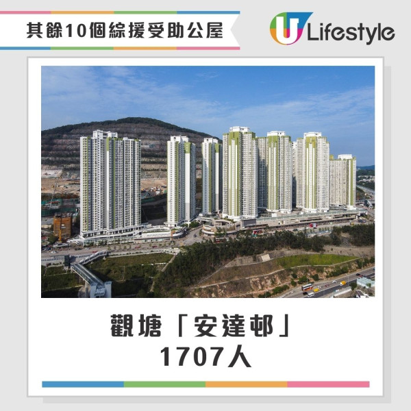 公屋綜援戶︱全港10大最多綜援受助人公屋揭曉 觀塘此邨三連冠！網民驚嘆呢1區竟然無份？