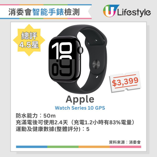 消委會智能手錶手環評測︱16款4.5星智能手錶手環推薦 5款智能手錶滿電可用3週！