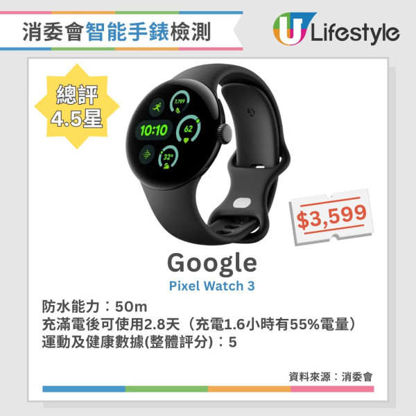 消委會智能手錶手環評測︱16款4.5星智能手錶手環推薦 5款智能手錶滿電可用3週！