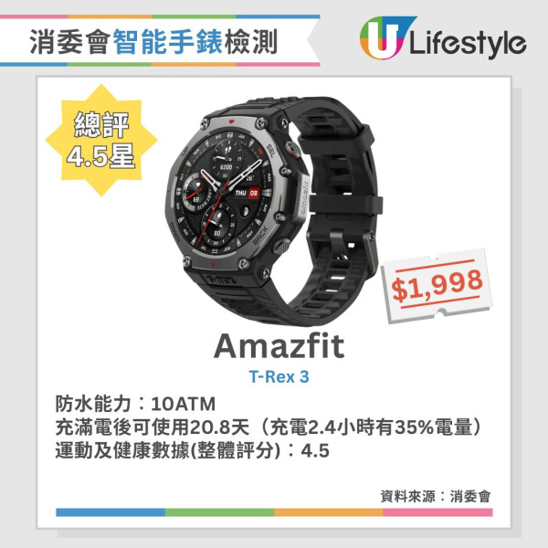 消委會智能手錶手環評測︱16款4.5星智能手錶手環推薦 5款智能手錶滿電可用3週！