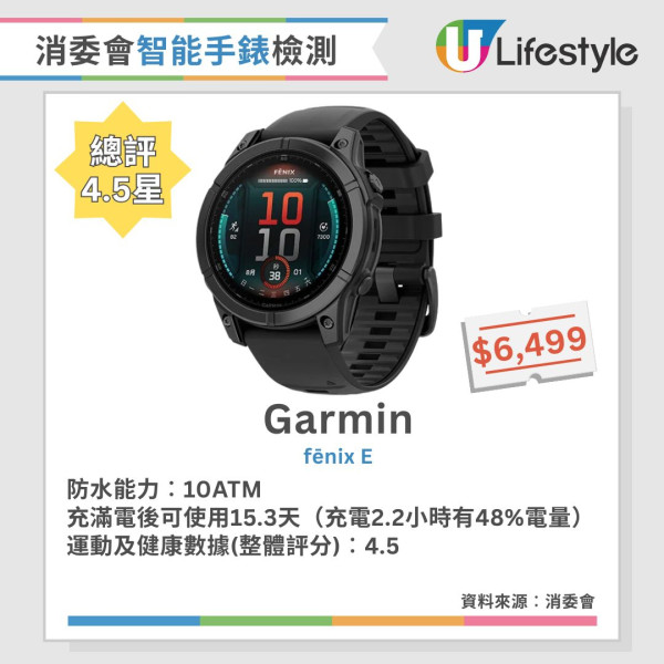 消委會智能手錶手環評測︱16款4.5星智能手錶手環推薦 5款智能手錶滿電可用3週！