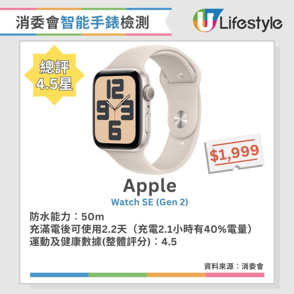 消委會智能手錶手環評測︱16款4.5星智能手錶手環推薦 5款智能手錶滿電可用3週！