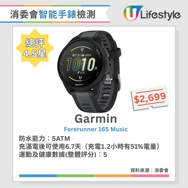 消委會智能手錶手環評測︱16款4.5星智能手錶手環推薦 5款智能手錶滿電可用3週！