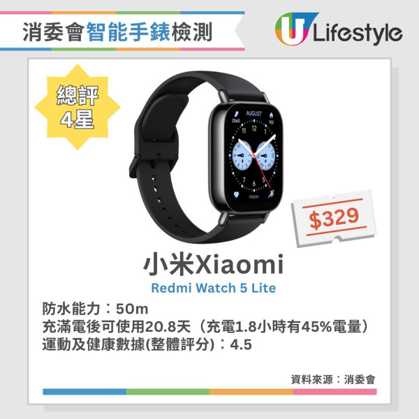 消委會智能手錶手環評測︱16款4.5星智能手錶手環推薦 5款智能手錶滿電可用3週！