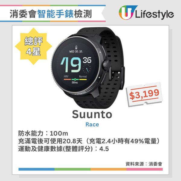 消委會智能手錶手環評測︱16款4.5星智能手錶手環推薦 5款智能手錶滿電可用3週！